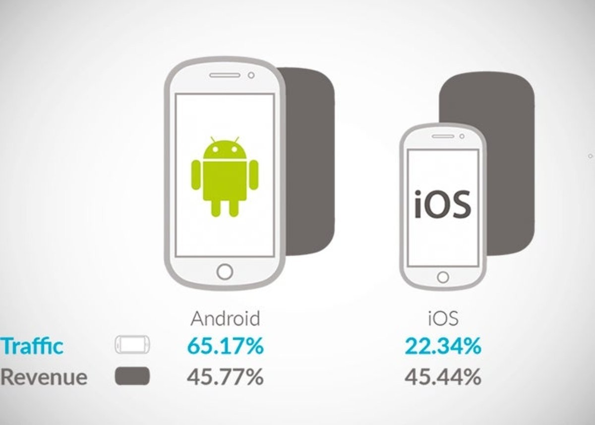 Los ingresos por publicidad cubren los costos de Android Os