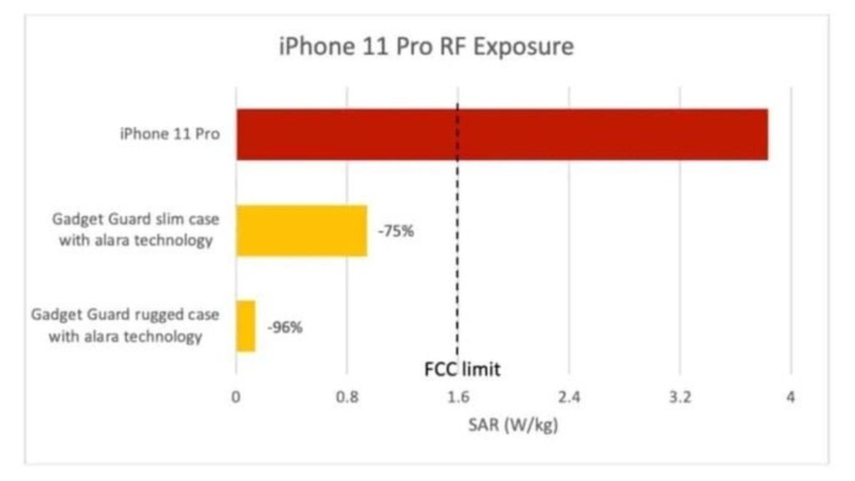 The iPhone 11 Pro emits more radiation than normal, should you worry about the radiation of your mobile?