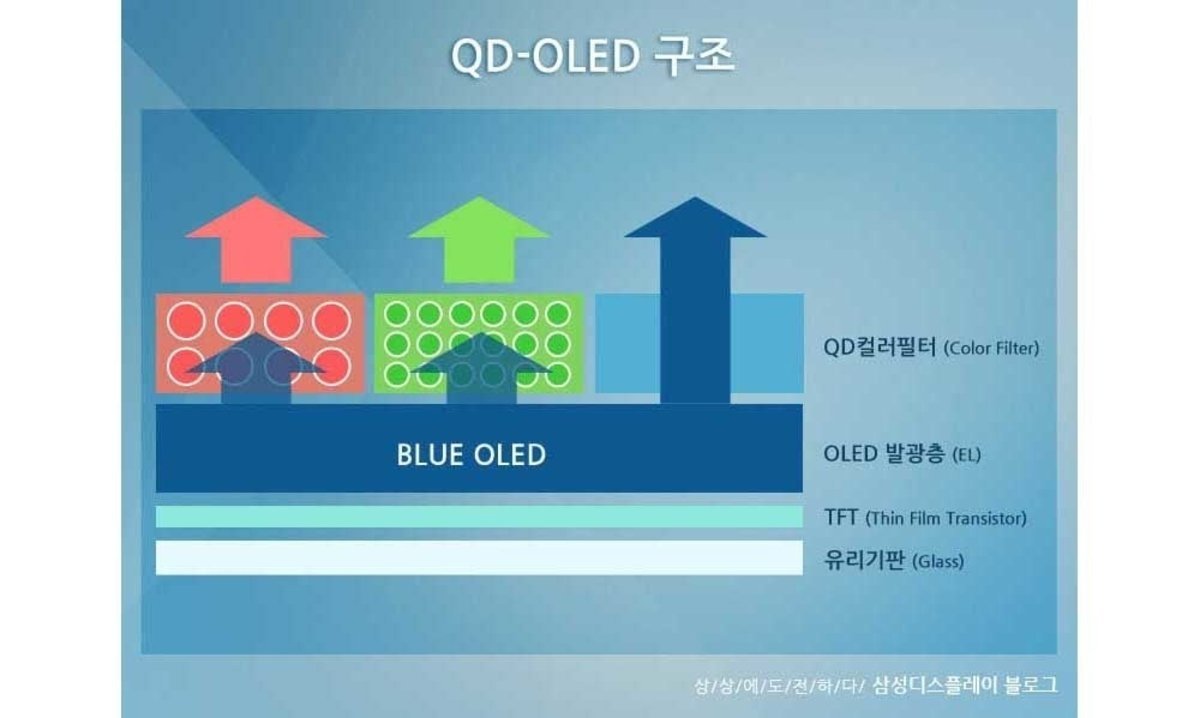 Samsung dejará de fabricar pantallas LCD para centrarse en OLED y QD