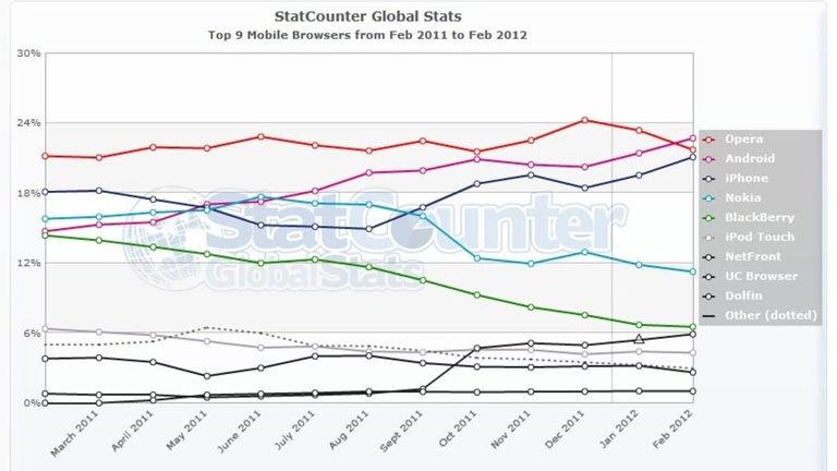 Android comienza a ser el preferido de los navegantes web