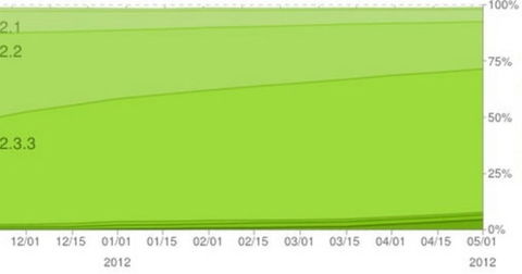 Ice Cream Sandwich ya está presente en casi el 5% de los dispositivos Android