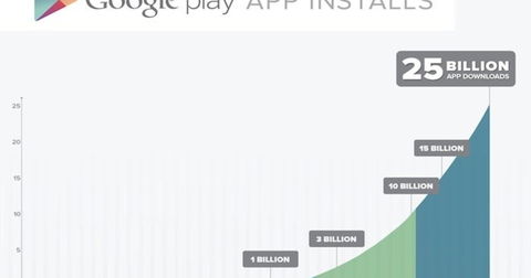 Google Play alcanza 25 mil millones de descargas, y lo celebra con grandes descuentos (actualizado)