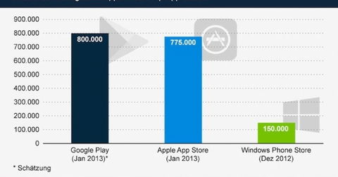 Google Play supera a la App Store con 800.000 aplicaciones disponibles