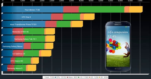 Aparecen los primeros benchmarks de la versión con Exynos del Samsung Galaxy S 4