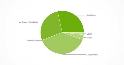 Android Jelly Bean se acerca al 30% de presencia en el mercado