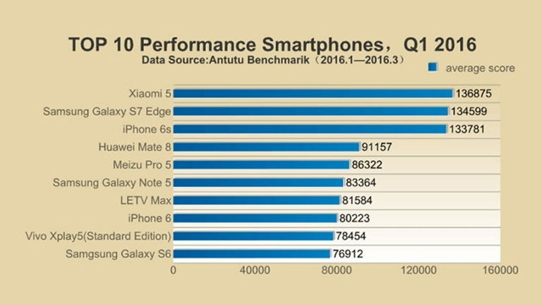 Top 10 dispositivos más potentes de 2016 según AnTuTu