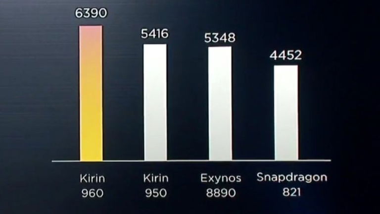 Kirin 960: así son las potentes CPU y GPU del chipset del Huawei Mate 9